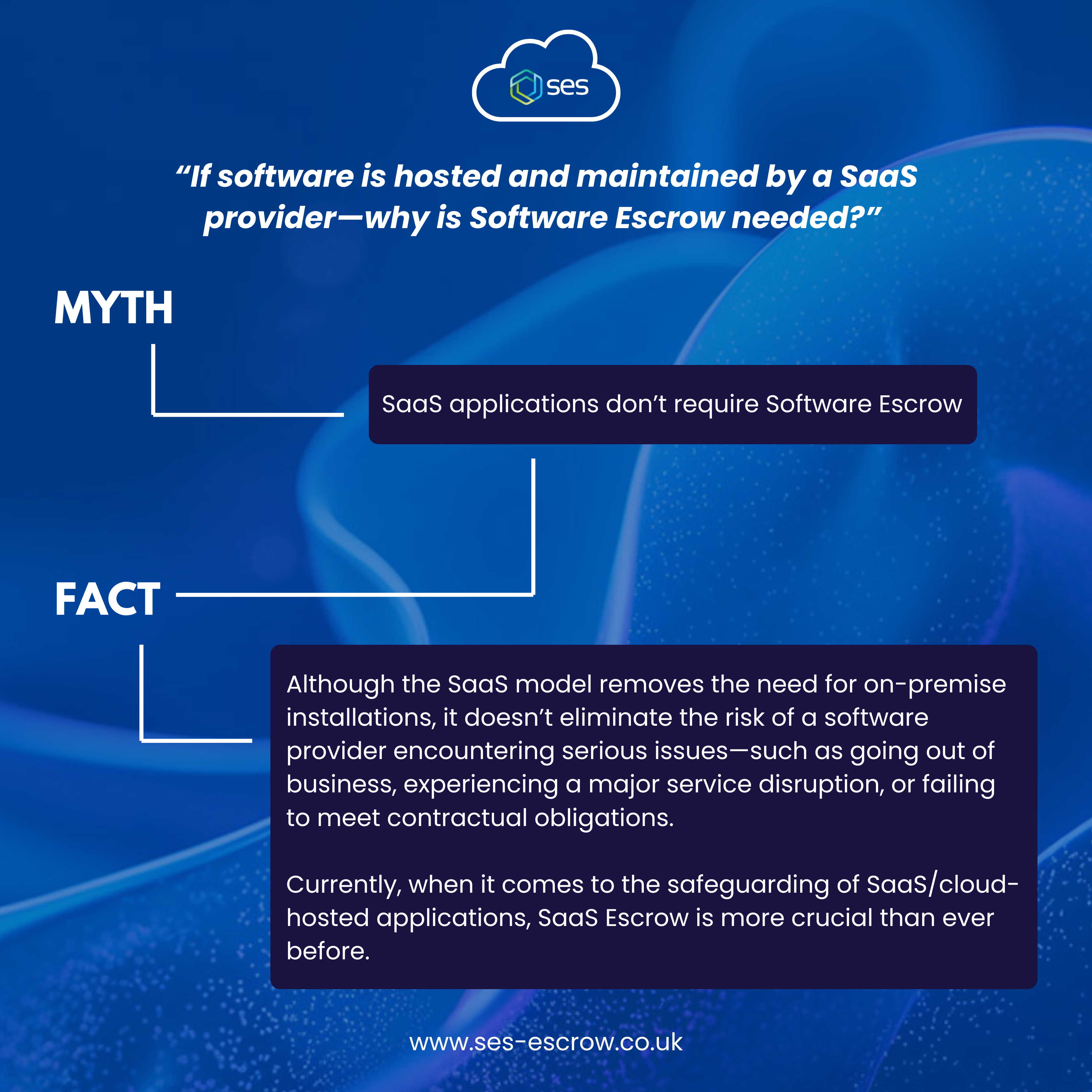 An infographic which addresses the misconception that SaaS applications don't require Software Escrow