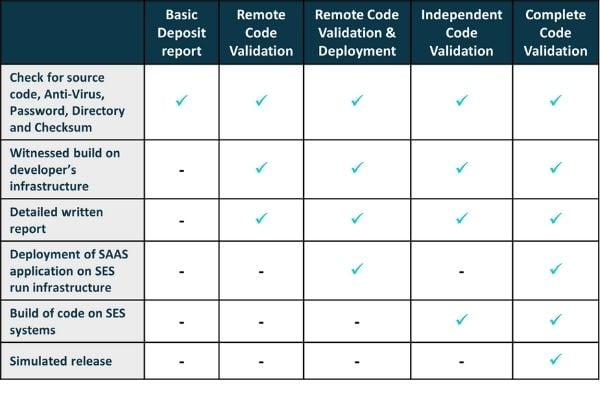 SES Code Validation Levels 2022