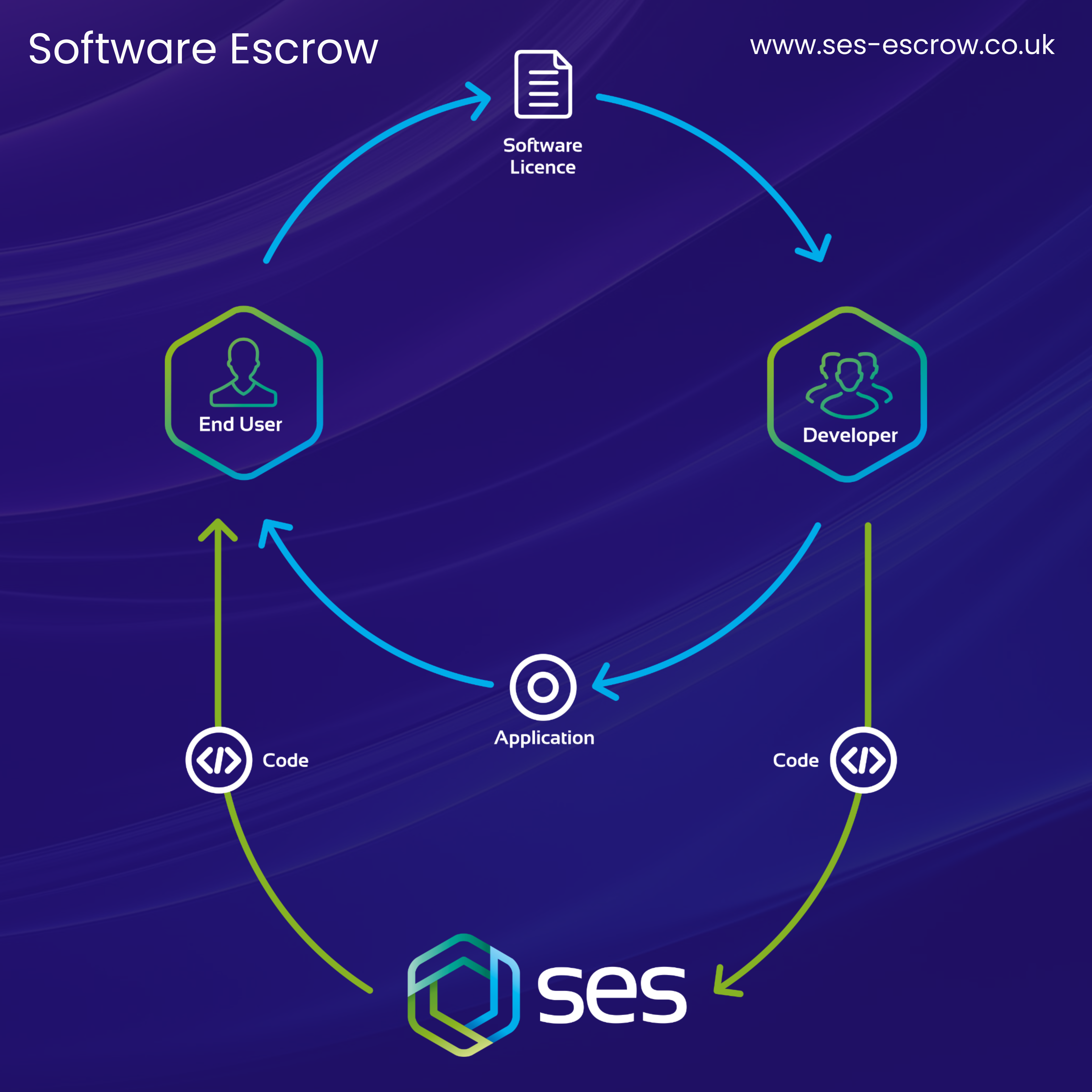 An infographic representation of Software Escrow