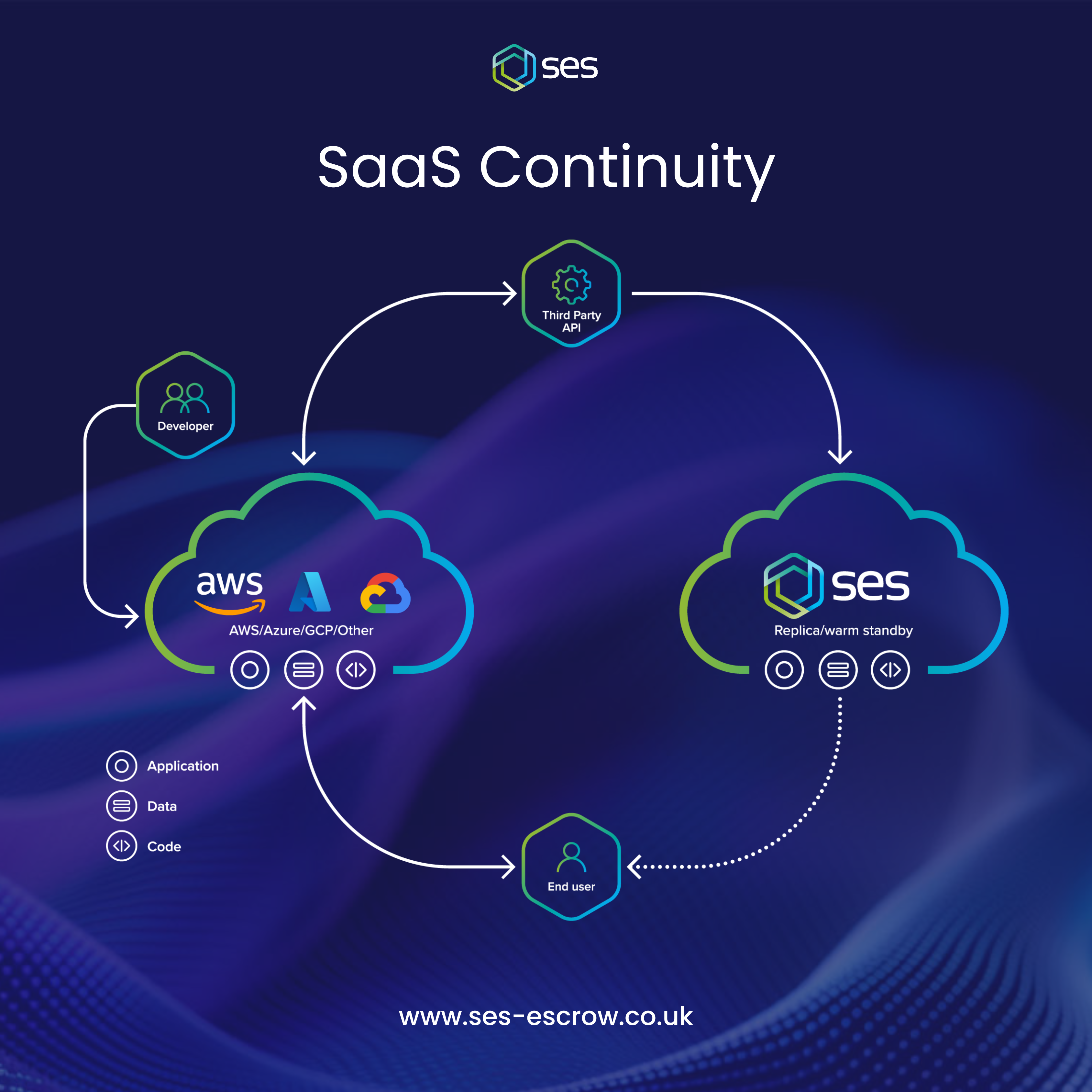 saas immediate disaster recovery